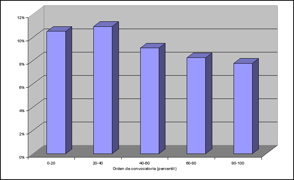 Gráfica efecto orden para notarios